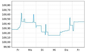 Chart Piraeus Financial Holdings SA -T.Nts 2024(30/35) - 1 Week