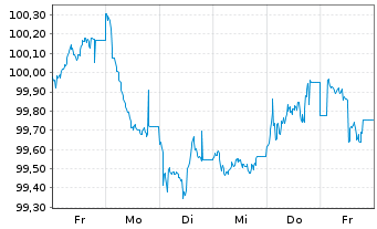 Chart Heidelberg Materials AG EO-Med.Term Nts. 24(31/31) - 1 Woche