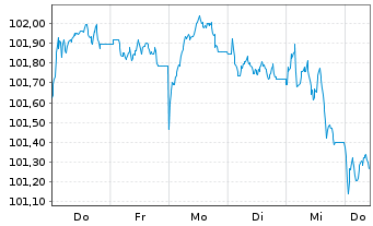 Chart Raiffeisen Bank Intl AG Med.-T.Nts 2024(29/35) - 1 semaine