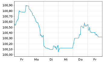 Chart Coca-Cola Europacific Pa. PLC 2024(24/32)Reg.S - 1 Week