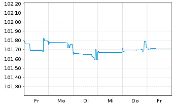 Chart Bank Millennium S.A. EO-FLR Non-Pref.MTN 24(28/29) - 1 semaine