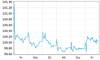 Chart Knorr-Bremse AG MTN v.2024(2029/2029) - 1 semaine