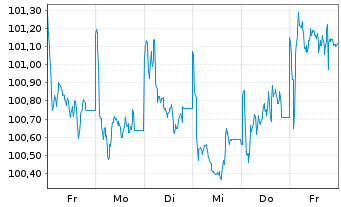 Chart Knorr-Bremse AG MTN v.2024(2032/2032) - 1 Woche