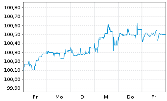 Chart Grenke Finance PLC EO-Medium-Term Notes 2024(29) - 1 Woche