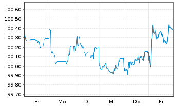 Chart UniCredit Bk Czech R.+Slov.as Cov.Bs 2024(29) - 1 semaine