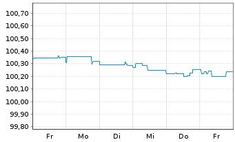 Chart Banca Transilvania S.A. Non-Pref.MTN 24(29/30) - 1 Week