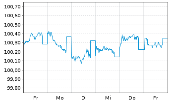 Chart DBS Bank Ltd. EO-Med.-Term Cov. Bds 2024(28) - 1 Woche