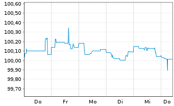 Chart Rumänien EO-Med.-Term Nts 2024(31)Reg.S - 1 semaine