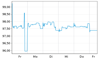 Chart Rumänien EO-Med.-Term Nts 2024(31)144A - 1 Week