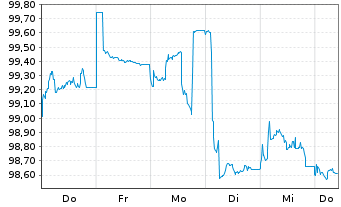 Chart Rumänien EO-Med.-Term Nts 2024(44)144A - 1 Week