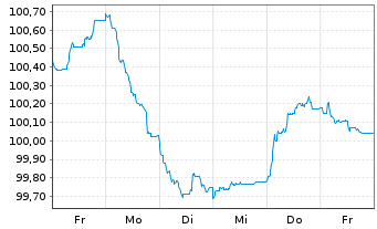 Chart Comcast Corp. EO-Notes 2024(24/32) - 1 semaine