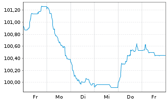 Chart Comcast Corp. EO-Notes 2024(24/36) - 1 Woche