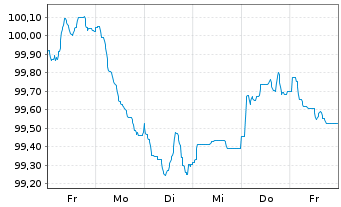 Chart IHG Finance LLC EO-Med.-Term Nts 2024(24/31) - 1 semaine