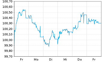 Chart Continental AG MTN v.2024(2029/2029) - 1 semaine