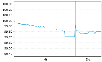 Chart Fressnapf Holding SE Anleihe v.2024 (2027/2031) - 1 semaine