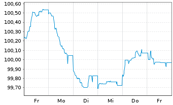 Chart ABN AMRO Bank N.V. EO-Preferred MTN 2024(31) - 1 Week