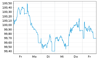 Chart Autobahnen-Schnellstr.-Fin.-AG EO-MTN. 2024(34) - 1 Week