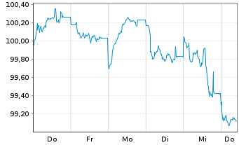 Chart Würth Finance International BV EO-MTN. 2024(31/31) - 1 semaine