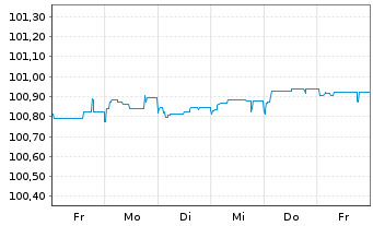 Chart Societ.Nat.de Gaze Nat.Romgaz EO-MTN. 24(29) Reg.S - 1 Week