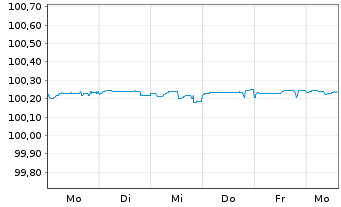 Chart BMW Internat. Investment B.V. EO-FLR MTN. 2024(26) - 1 Woche