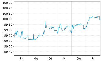 Chart Polen, Republik EO-Medium-Term Notes 2024(31) - 1 Week