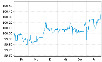 Chart Polen, Republik EO-Medium-Term Notes 2024(39) - 1 semaine