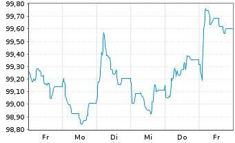 Chart Louis Dreyfus Company Fin.B.V. EO-Nts. 2024(24/31) - 1 semaine