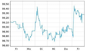 Chart Nordea Bank Abp EO-Non-Preferred MTN 2024(31) - 1 semaine