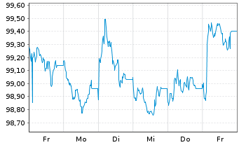 Chart Nestlé Finance Intl Ltd. EO-Med.T.Nts 2024(30/30) - 1 semaine