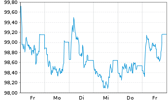 Chart Nestlé Finance Intl Ltd. EO-Med.T.Nts 2024(36/36) - 1 Woche