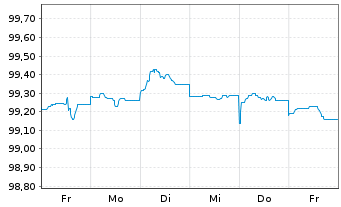 Chart Kreditanst.f.Wiederaufbau DL-Med.T.Nts v.24(26) - 1 semaine