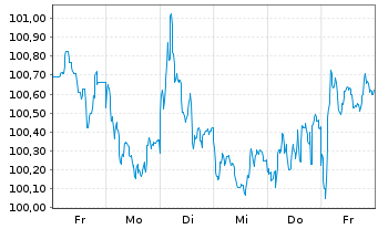 Chart Barclays PLC EO-FLR-Med.-T. Nts 2024(24/36) - 1 Woche