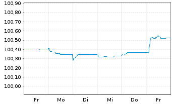 Chart DSV Finance B.V. EO-Medium-Term Nts 2024(24/26) - 1 semaine