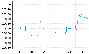 Chart DSV Finance B.V. EO-Medium-Term Nts 2024(24/28) - 1 semaine