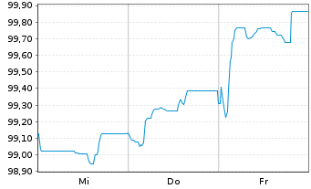 Chart Coca Cola HBC Finance B.V. EO-MTN. 2024(24/32) - 1 semaine