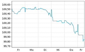 Chart TotalEnergies SE EO-FLR Med.-T. Nts 24(24/Und.) - 1 Week