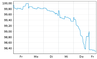 Chart TotalEnergies SE EO-FLR Med.-T. Nts 24(24/Und.) - 1 Week