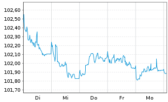 Chart KION GROUP AG Med.Term.Notes v.24(29/29) - 1 Week