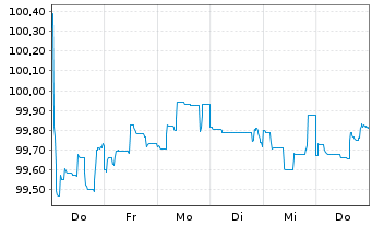 Chart National Bank of Greece S.A. Pref.MTN 2024(29/30) - 1 semaine