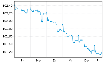 Chart TUI Cruises GmbH Anleihe v.24(26/30) Reg.S - 1 semaine