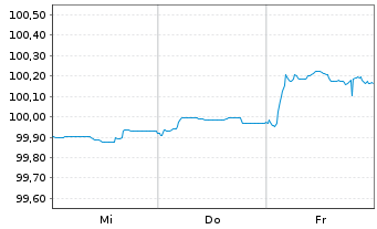 Chart Volkswagen Financial Services Med.T.Nts v.24(27) - 1 semaine