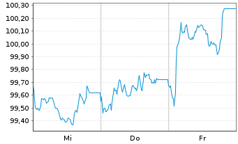 Chart ING Groep N.V. EO-FLR Med.-T. Nts 2024(31/32) - 1 semaine