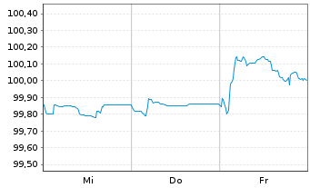 Chart Volkswagen Financial Services Med.T.Nts v.24(29) - 1 semaine