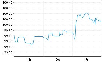 Chart Volkswagen Financial Services Med.T.Nts v.24(31) - 1 semaine