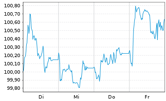 Chart EnBW International Finance BV EO-MTN. 2024(35/35) - 1 semaine