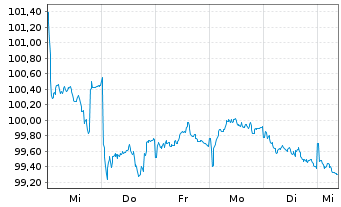 Chart De Volksbank N.V. EO-FLR Notes 2024(30/35) - 1 Week