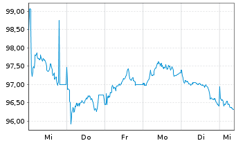 Chart Deutsche Telekom AG EO-MTN v.2024(2035/2035) - 1 Week