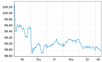 Chart DNB Bank ASA EO-FLR Non-Pref. MTN 24(29/30) - 1 Week