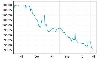 Chart Grünenthal GmbH Anleihe v.24(27/31) Reg.S - 1 semaine