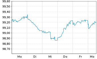 Chart ArcelorMittal S.A. EO-Medium-Term Notes 24(24/28) - 1 semaine